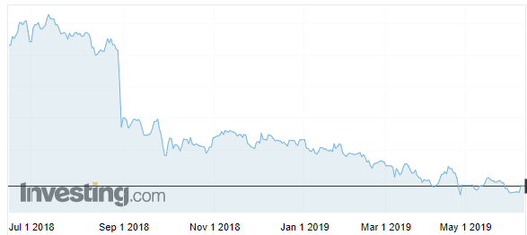 moeda da argentina gráfico investing